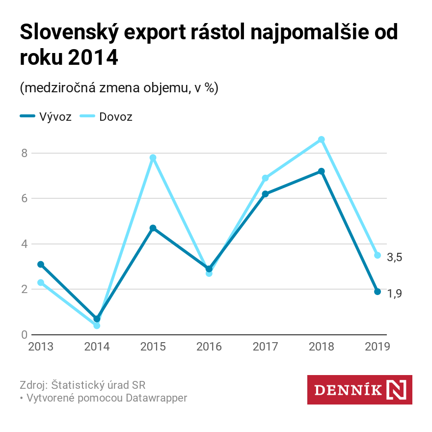 Medziro N Rast Slovensk Ho Exportu Sa Vlani Spomalil Na Percenta