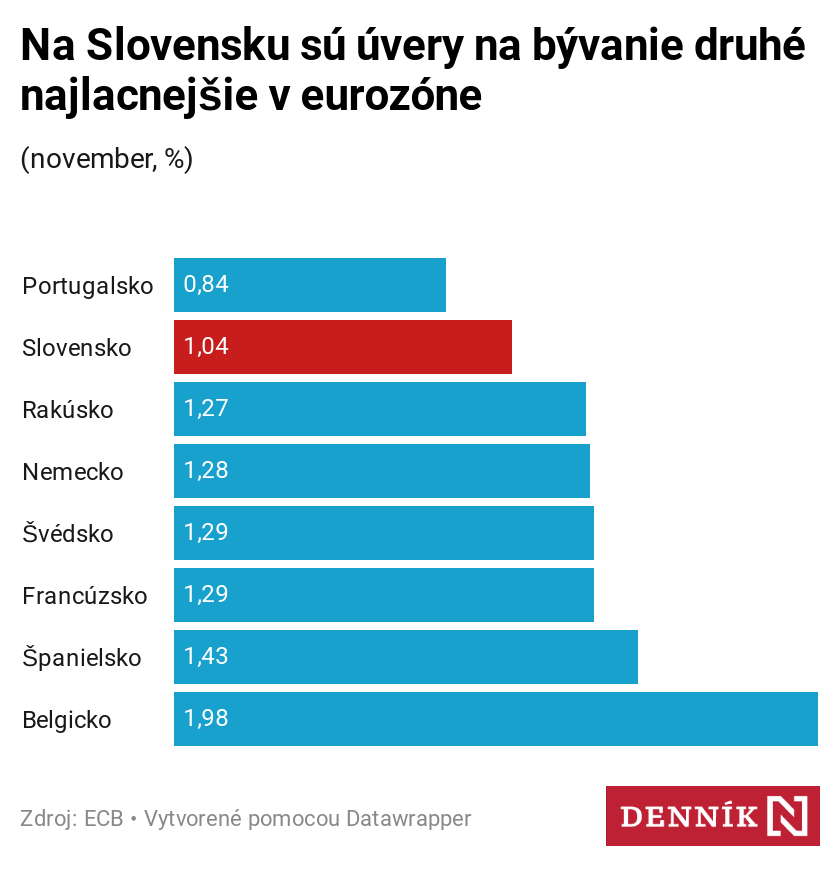 Na bývanie si požičiavame najlacnejšie v eurozóne hneď za Portugalskom