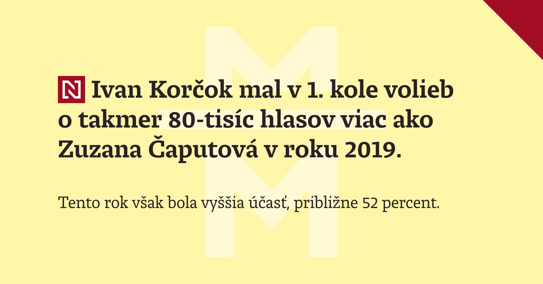 Ivan Korčok mal v 1. kole volieb o takmer 80-tisíc hlasov viac ako Zuzana Čaputová v roku 2019