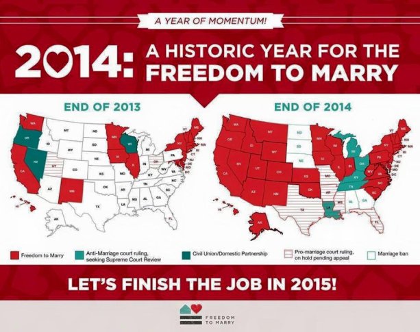 Červená sú americké štáty, kde majú gayovia rovnosť pred zákonom v manželstve. Rok 2013 vs. rok 2014.