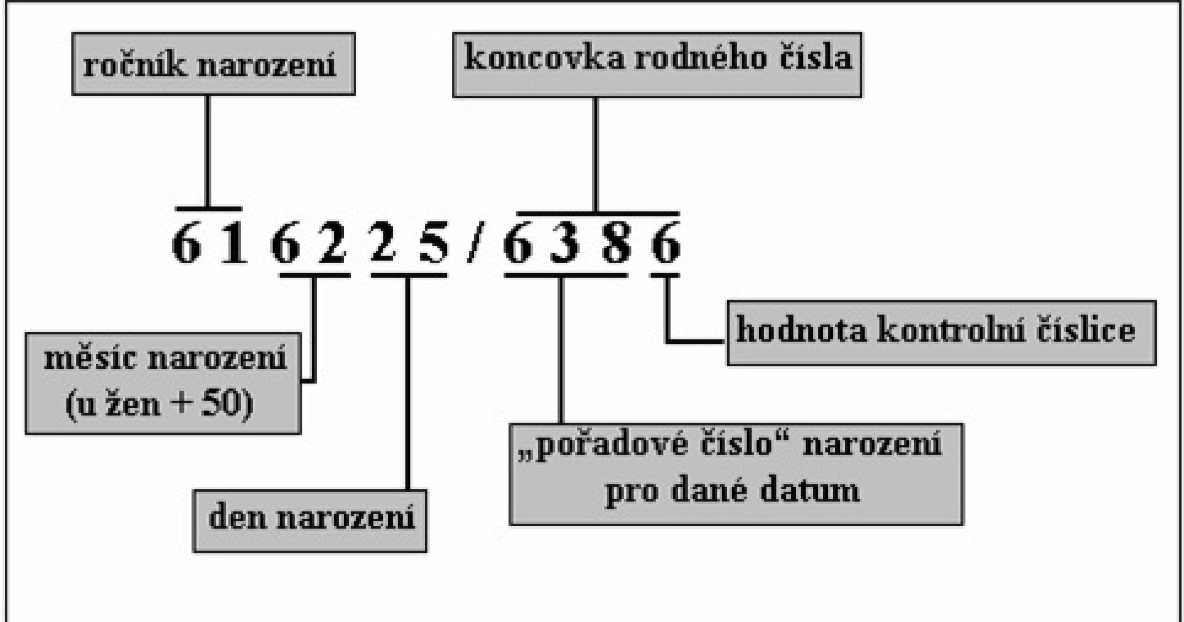 Image result for rodné číslo