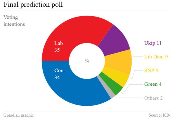 Správa: Podľa posledného prieskumu ICM pre Guardian vedú labouristi o&nbsp;1…