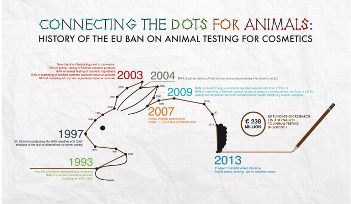 Cesta EÚ od prvých nariadení o zákaze predaja kozmetiky testovanej na zvieratách (rok 1993) až po úplný zákaz testovať kozmetiku na zvieratách (11. 3. 2013). Zdroj: EÚ