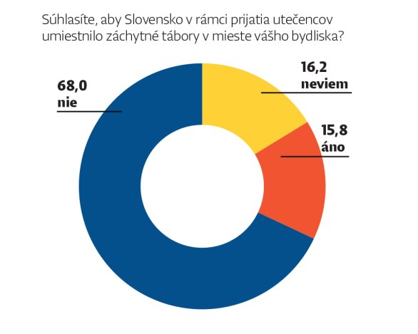 Údaje sú v percentách. Zdroj - Agentúra 2muse pre iniciatívu Výzva k ľudskosti