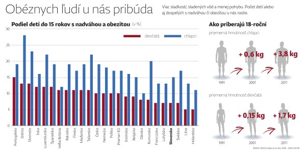 Obéznych detí aj dospelých pribúda, pomôcť má aj zumba či florbal