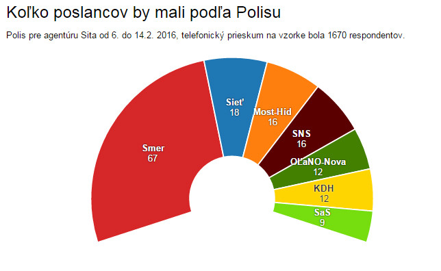 Zoznamka profil Popis vzorky