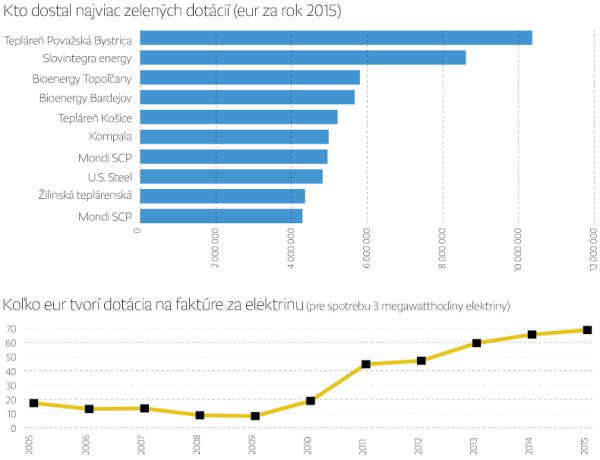 Pozrite si rebríček podnikateľov, ktorých dotujete vo faktúrach za elektrinu (Hatina, Fiľo, Brhel a&nbsp;ďalší)