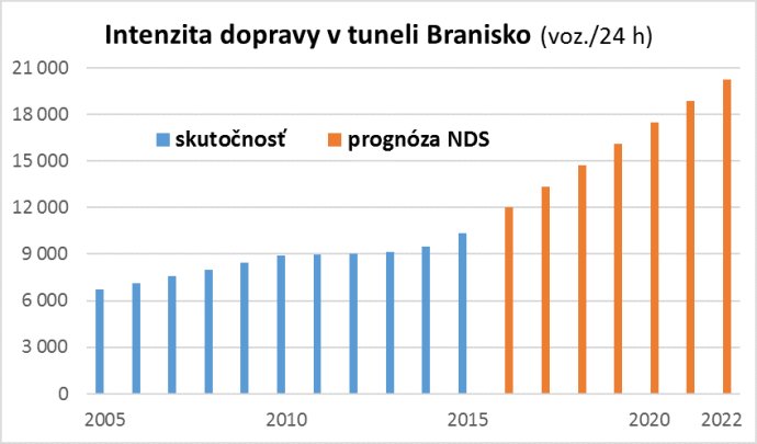 Zdroj: INEKO, odhady INEKO, prognóza NDS