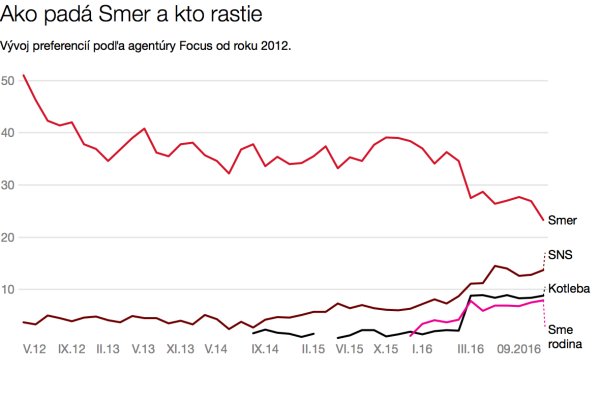Kam miznú Ficovi voliči? Polovica u&nbsp;Danka, štvrtina u&nbsp;Kollára a&nbsp;Kotlebu. Extrémisti ťahajú mladých
