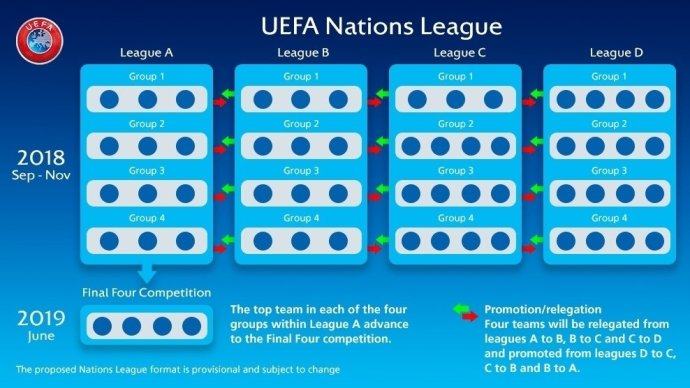 Štruktúra Ligy národov. Foto – uefa.com