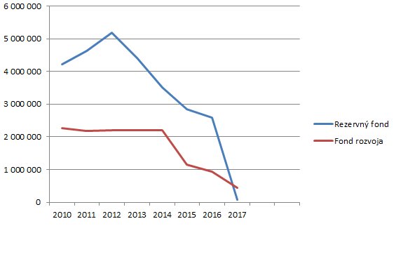 Vývoj finančných rezerv Nového Mesta medzi rokmi 2011-2017.