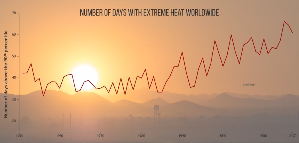 Počet dní s extrémnymi horúčavami celosvetovo (1950-2017). Zdroj - noaa