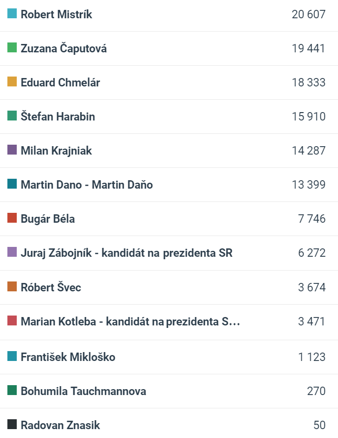 Počet interakcií na facebokových stránkach možných prezidentských kandidátov. Zdroj: Zoomsphere