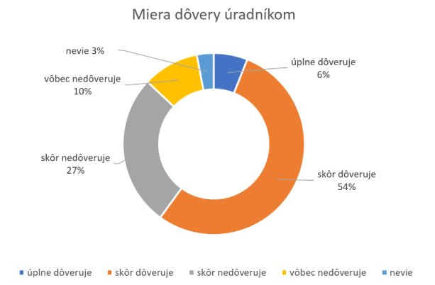 miera dovery uradnikom - graf