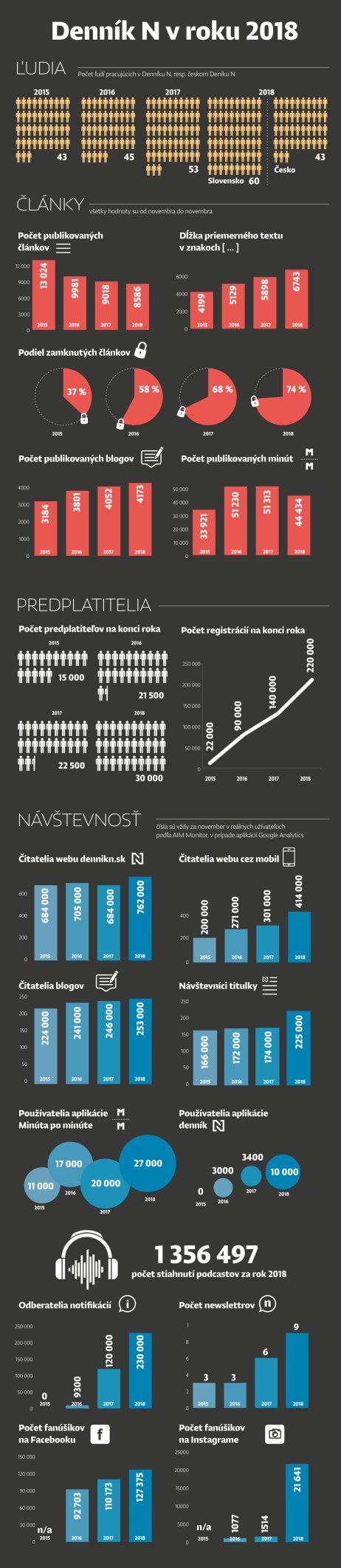 Infografika Denníka N za rok 2018. Vizuál: Soňa Ševčíková