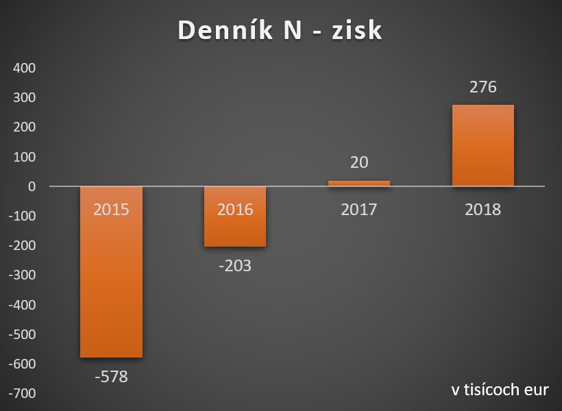 Graf hospodárskych výsledkov Denníka N od roku 2015 do roku 2018.