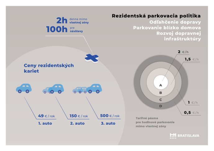 Infografika navrhovanej parkovacej politiky. Zdroj - hlavné mesto Bratislava