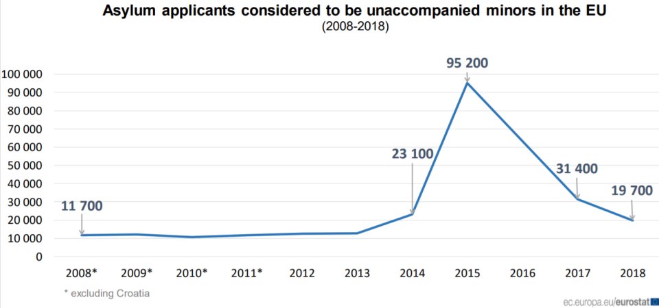 Počet maloletých bez sprievodu žiadajúcich o azyl v EÚ (2008 - 2018). Zdroj - eurostat