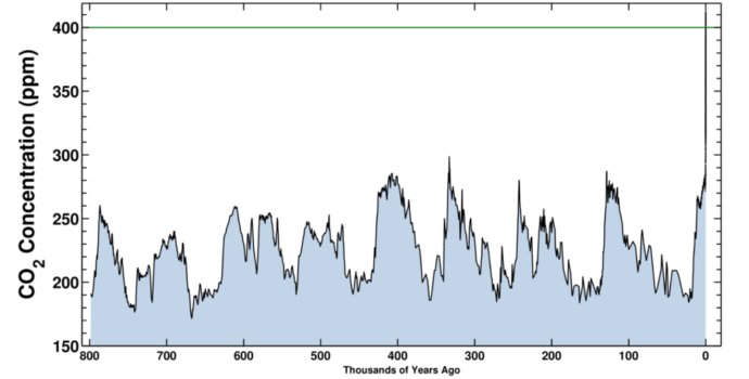 Koncentrácia CO2 za posledných 800-tisíc rokov. Zdroj - Scripps Institution of Oceanography