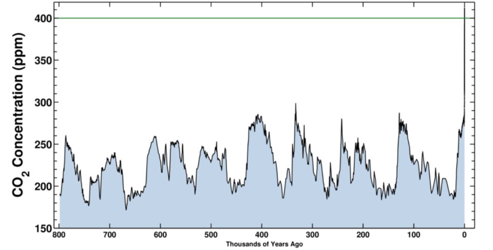 Koncentrácia CO2 za posledných 800-tisíc rokov. Zdroj - Scripps Institution of Oceanography