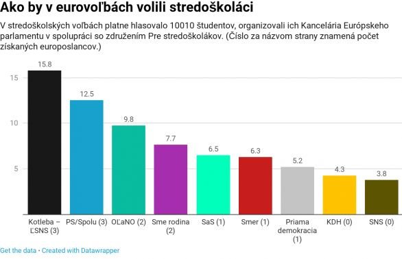 Keby v eurovoľbách 25. mája volili iba slovenskí stredoškoláci, vyhrali by ich kotlebovci | Graf – Denník N