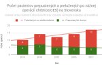 Počet pacientov prepustených a preložených po vážnej operácii chrbtice(CES) na Slovensku - Štatistika