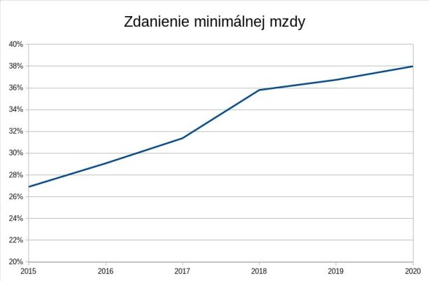 zdanenie minimálnej mzdy 2015-2020