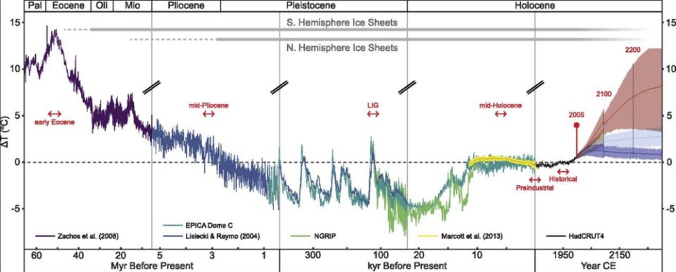 Globálne teploty za posledných 65 miliónov rokov a možné budúce teploty závisiace od množstva vypustených skleníkových plynov. Zdroj: Burke a kol. (2018)