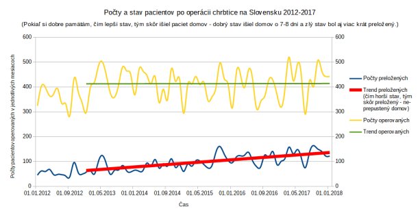 Počty a stav pacientov po operácii chrbtice bez krčnej chrbtice za roky 2012-2017 v SR. Zdroj anonymizovaných údajov: NCZISK.SK