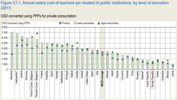 Platy pedagogických zamestnancov na Slovensku naďalej výrazne zaostávajú nielen v porovnaní s krajinami OECD, na chvoste sme aj v rámci krajín V4 | Zdroj: SKU podľa OECD
