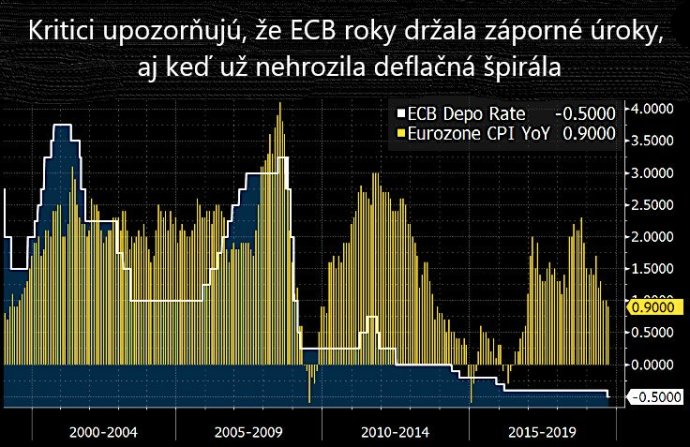 Zdroj - ECB, Bloomberg, Denník E