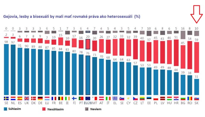 Zdroj - Eurobarometer