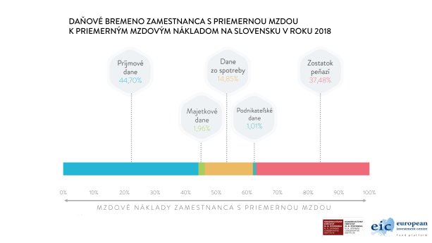 Daňové zaťaženie práce na Slovensku je v porovnaní s majetkovými daňami neúnosne vysoké a oveľa viac škodlivé