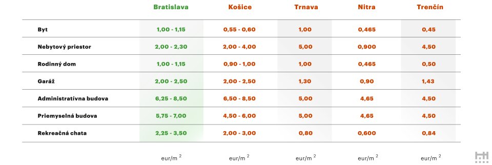 Dane z nehnuteľností. Zdroj – Bratislava