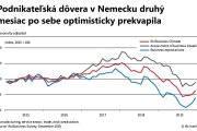 Vianočný darček od nemeckých podnikateľov: dôvera investorov v ekonomiku sa začína vracať
