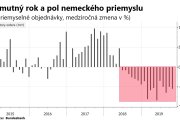 Nemecké priemyselné objednávky znova sklamali