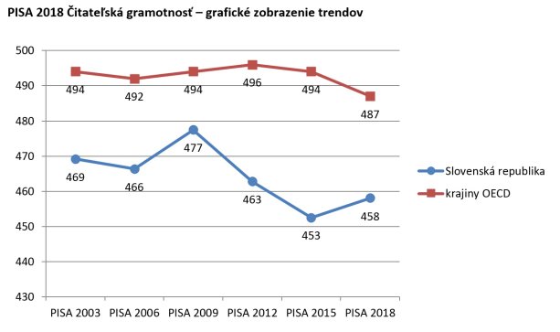 Čitateľská gramotnosť na Slovensku ostáva pod priemerom krajín OECD | NÚCEM podľa OECD