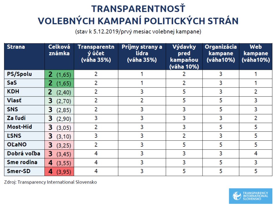 Zdroj - Transparency International Slovensko