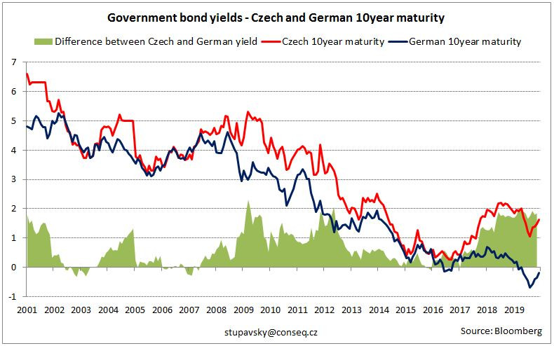 Česká koruna je najsilnejšia od januára 2013, no práve teraz by ekonomika potrebovala opak