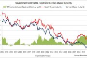 Česká koruna je najsilnejšia od januára 2013, no práve teraz by ekonomika potrebovala opak