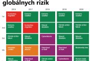 Svetové ekonomické fórum: 5 najväčších rizík je environmentálnych. Pre EÚ aj obchodná vojna