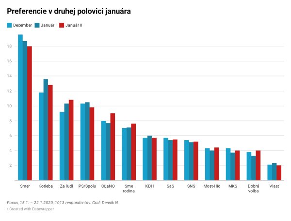 Focus: OĽaNO dobieha Kisku a&nbsp;Trubana, Kotleba má taký pomer mladých ako PS/Spolu