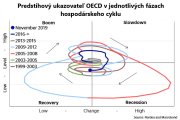 Predstihový ukazovateľ OECD hlási stabilizáciu rastu