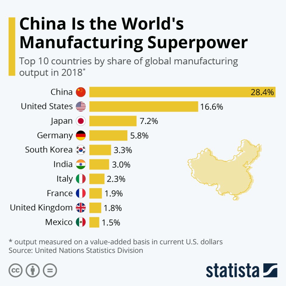 Desať krajín s najväčším podielom na svetovej priemyselnej výrobe v roku 2018. Infografika: Statista