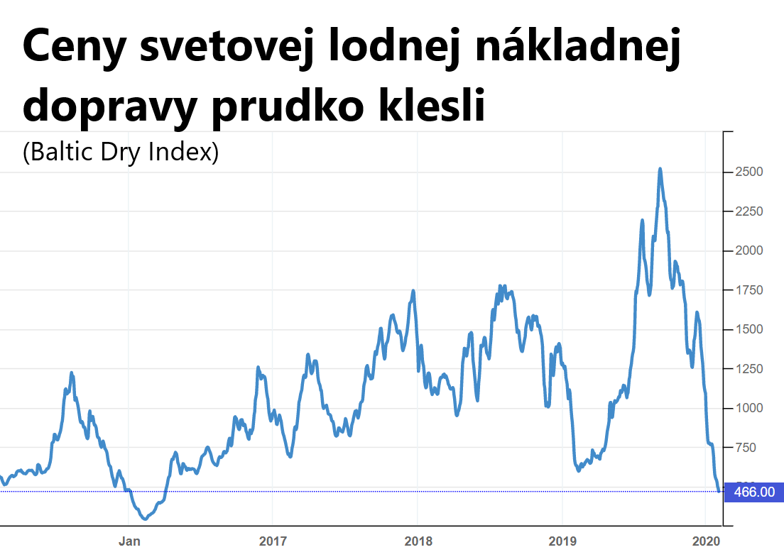Ropu a&nbsp;nákladnú dopravu komodít potápa koronavírus