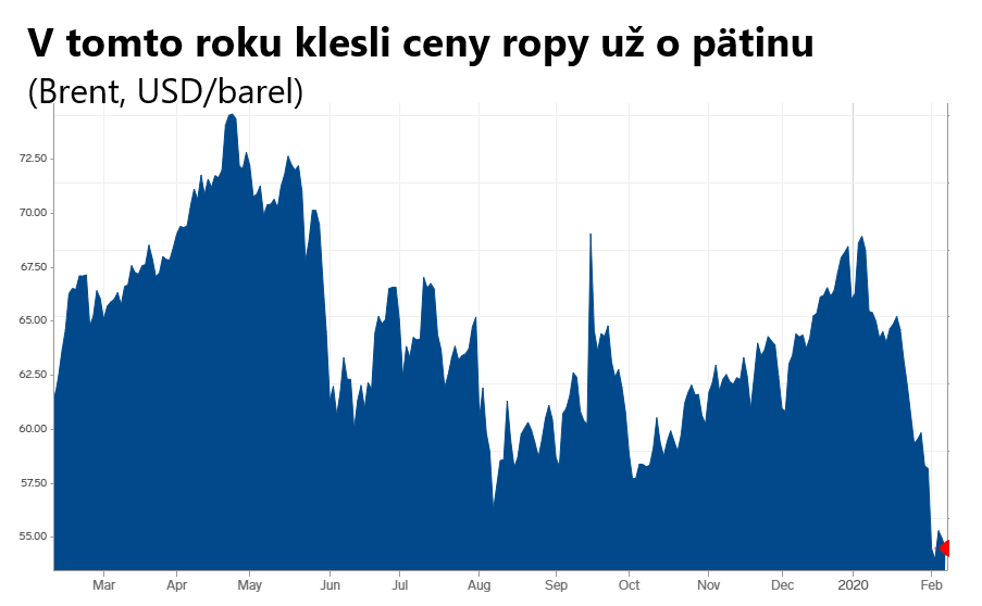 Ropa pre obavy z&nbsp;koronavírusu zlacnela o&nbsp;pätinu