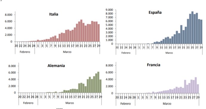 Počet nových prípadov COVID-19 sa v Taliansku, Španielsku, Nemecku a Francúzsku stabilizoval. Zdroj - španielske ministerstvo zdravotníctva