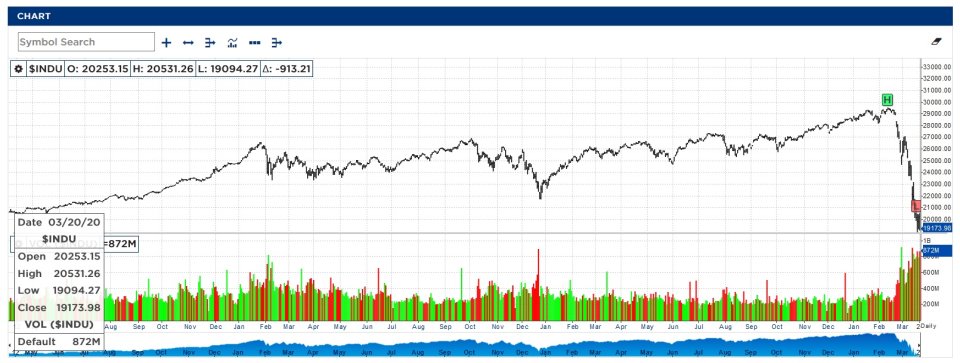 Vývoj Dow Jonesovho indexu. Screenshot - NYSE