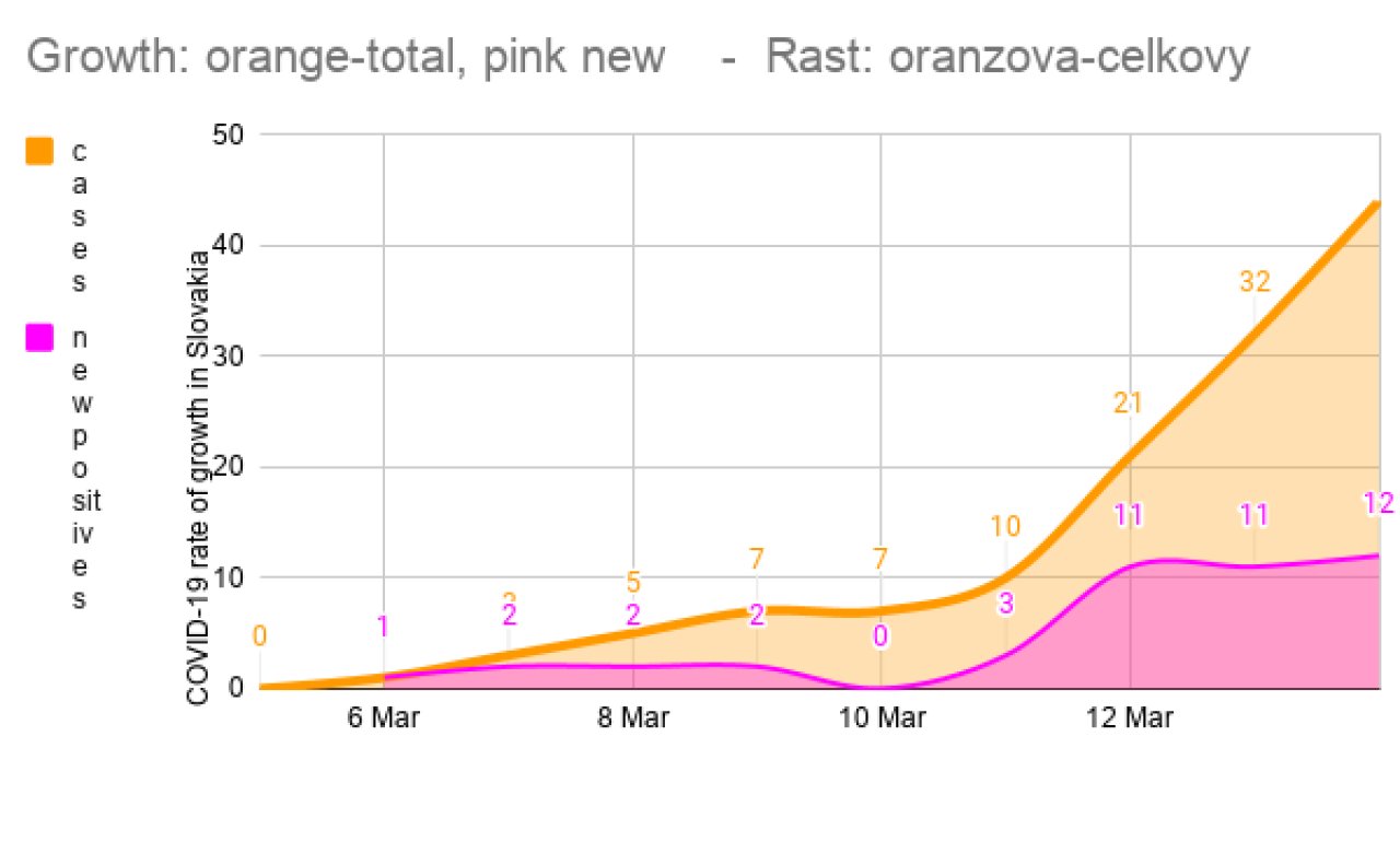 Growth_-orange-total-pink-new-Rast_-oranzova-celkovy-pocet-ruzova-nove.png?fm=jpg&q=85&w=1280