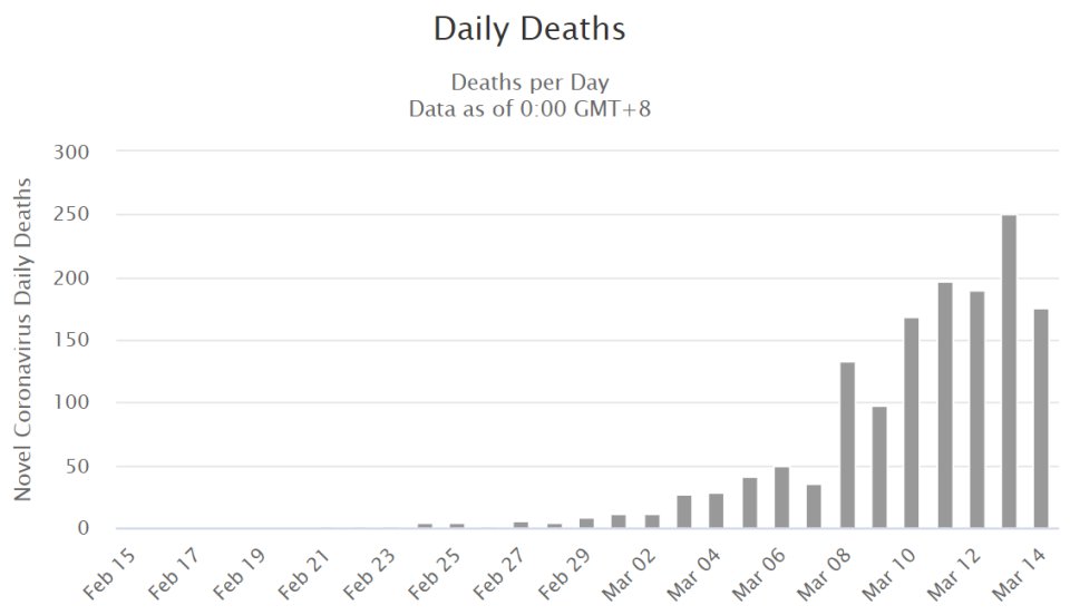 Štatistika počtu úmrtí v Taliansku v jednotlivé dni pred nedeľou 15. marca. Zdroj - worldometers
